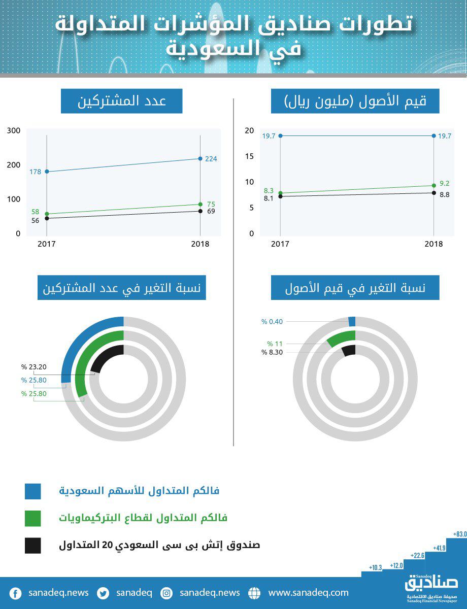 تصدر السعودية في تصنيف رصد التدفقات المالية
